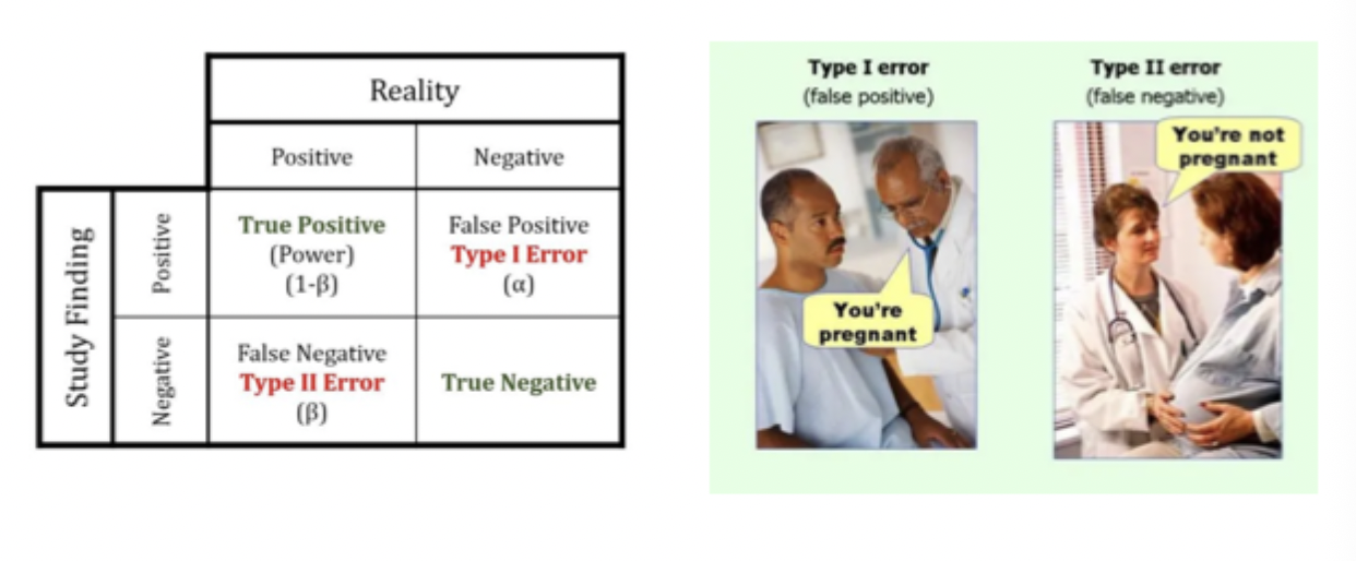<ul><li><p><strong>Power</strong> is the likelihood that a study will yield a statistically significant result (assuming that there really is an effect of the IV</p></li></ul><p></p>