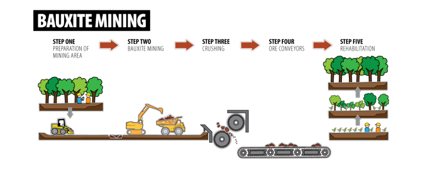 <p>through mining</p><ol><li><p>prepare mining area</p></li><li><p>bauxite mining</p></li><li><p>crushing</p></li><li><p>ore conveyors</p></li><li><p>rehabilitation</p></li></ol><p></p>