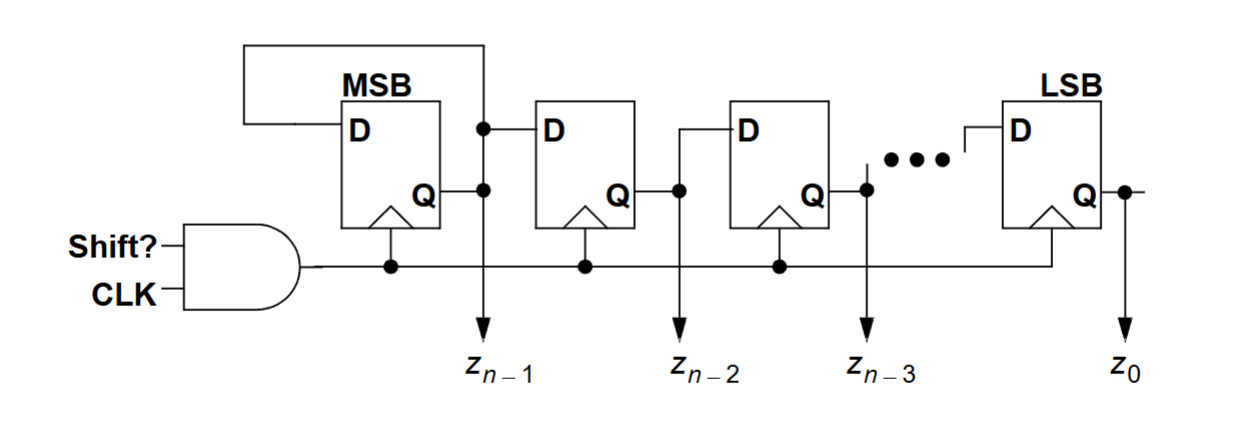 <p>(the most significant bit is fed into the next flip flop (what the state currently is), in comparison to the logical shift where the MSB is automatically assigned 0 </p>