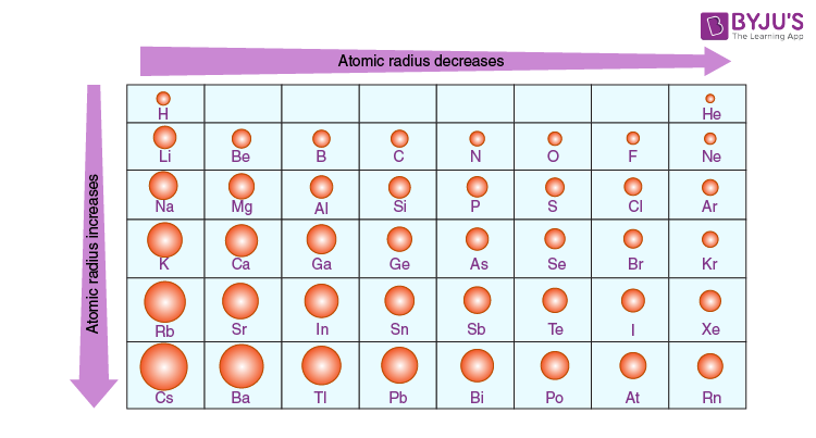 <p>Decrease from left to right across a period → if you add more electrons to the same shell, you are also accounting for more protons and more effective nuclear charge by the nucleus, pulling the electrons closer and making the atom more compact/small.</p><p>Increase down a group → more shells to the electron adds more size </p>