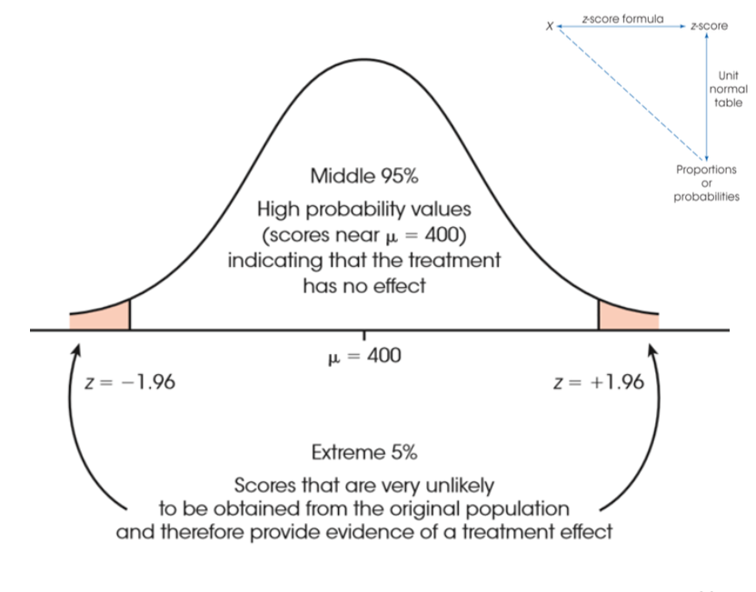 <ul><li><p>is treatment of group different noticeably compared to the population: then effect is possible</p></li><li><p>do z-score distributions</p><ul><li><p>if the score is found in the tails (extremes) (e.g. Z=1.96), it is unlikely to be found through random sampling and are more likely to be a result of a treatment effect and outliers</p></li></ul></li></ul><p></p>