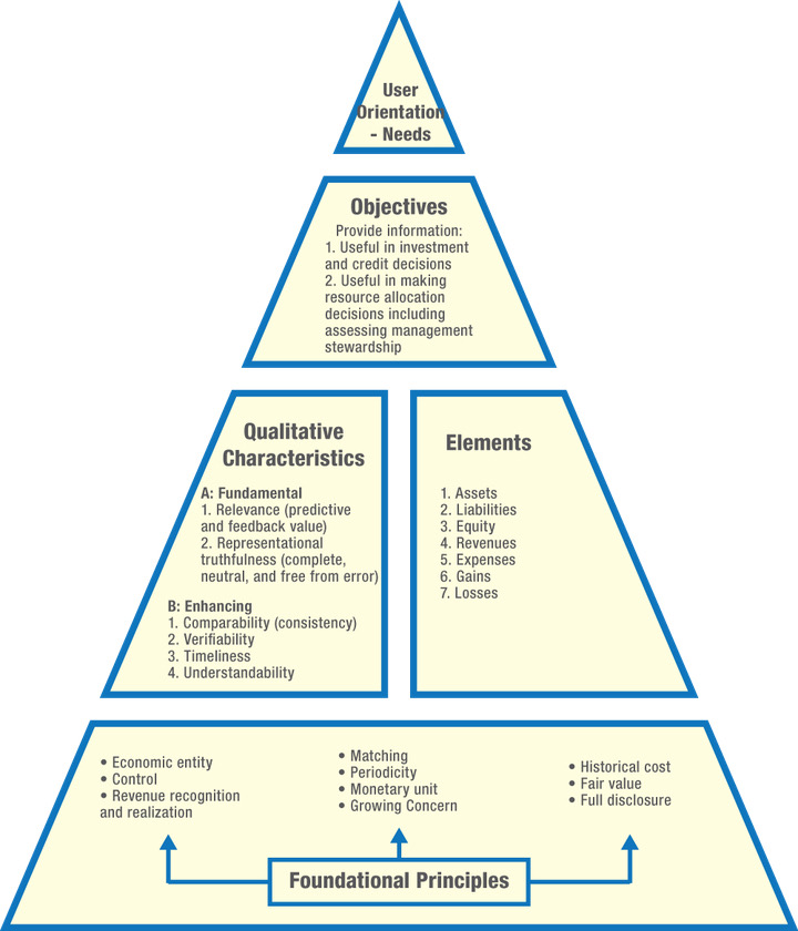<ul><li><p>economic entity - seperate from its owner</p></li><li><p>control - 50% or more</p></li><li><p>revenue recognition - delivery is done/ performed obligations/ cash collection</p></li><li><p>matching - revenue with expenses</p></li><li><p>periodicity </p></li><li><p>monetary unit - transactions with monetary value</p></li><li><p>growing concern - business will operate in the foreseeable future </p></li><li><p>historical cost - assets recorded at their original price </p></li><li><p>fair value - assets/revenues recorded at their current market price</p></li><li><p>full disclosure - must include all relevant information </p></li></ul><p></p>