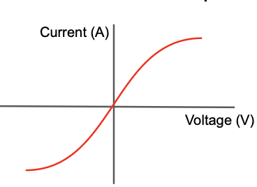 <p>When current flows, the filament produces heat. This increases the resistance of the filament (R=V/I).</p>