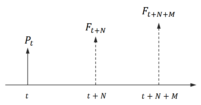<p>two cash flows, F<sub>t+N </sub>and P<sub>t</sub>, are equivalent w/ respect to i if</p><ul><li><p>F<sub>t+N </sub>= P<sub>t</sub>(1 + i)<sup>N</sup></p></li><li><p>F<sub>t+N+M</sub> = P<sub>t</sub>(1+i)<sup>N+M</sup> = F<sub>t+N</sub>(1+i)<sup>M</sup></p></li></ul><p></p>