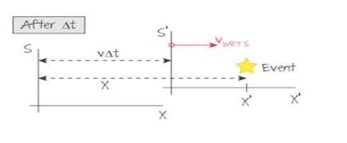 <p>Assumes that Newton’s laws of motion are the same in all inertial reference frames (frames that are not accelerating) </p>