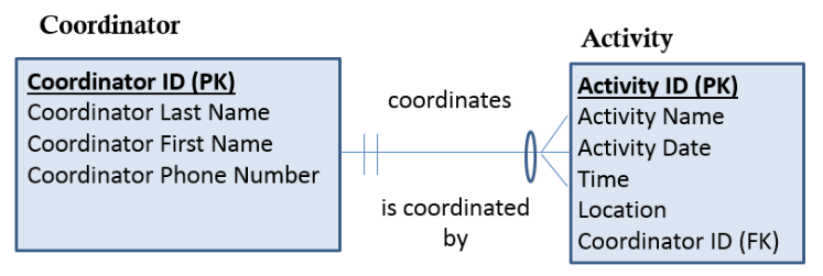 <p>What is the correct way to read the modality on the right side of the association?</p>
<p>A. A maximum of one activity<br />
B. A maximum of zero activities<br />
C. A minimum of zero activities<br />
D. A maximum of many activities</p>
