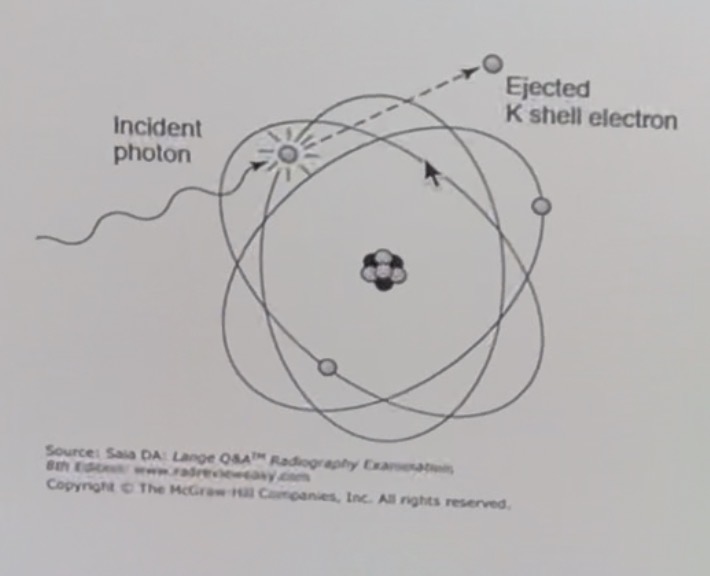 <p>which of the following statements are correct regarding the interaction shown</p><ol><li><p>this interaction occurs with an inner shell electron</p></li><li><p>this interaction occurs with a loosely bound outer shell electron</p></li><li><p>is the photoelectric effect</p></li><li><p>is the Compton effect</p></li><li><p>is a partial energy transfer from x-ray photon to electron</p></li><li><p>is a complete energy transfer from x-ray photon to electron</p></li><li><p>contributes mainly to patient exposure</p></li><li><p>contributes mainly to occupational exposure</p></li></ol><p></p>