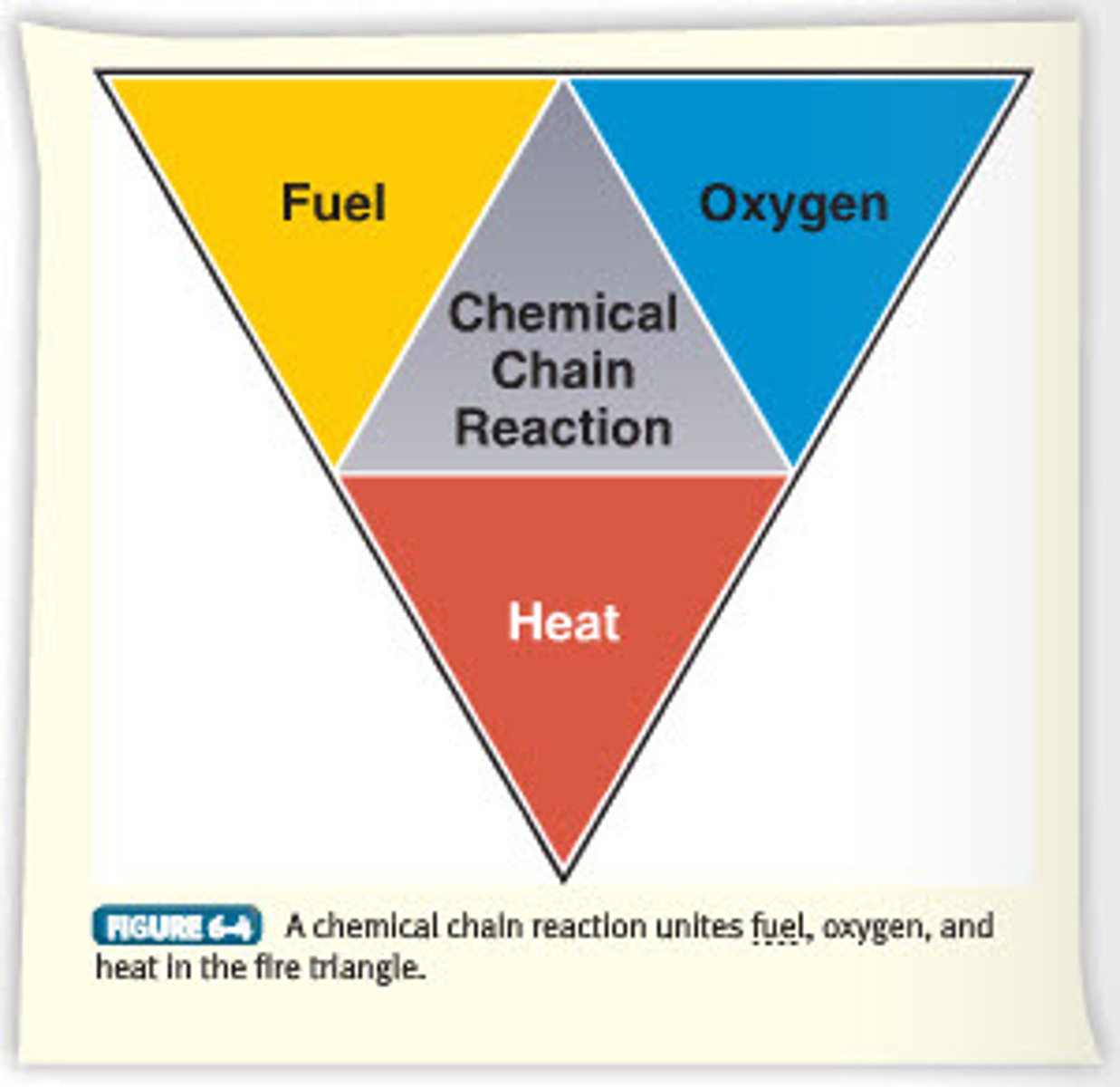 <p>- Heat: pour water on the fire</p><p>- Oxygen: CO2 fire extinguisher</p><p>- Chemical chain reaction: use a halon fire extinguisher</p><p>- Fuel: keep amounts of flammable material to a minimum</p>
