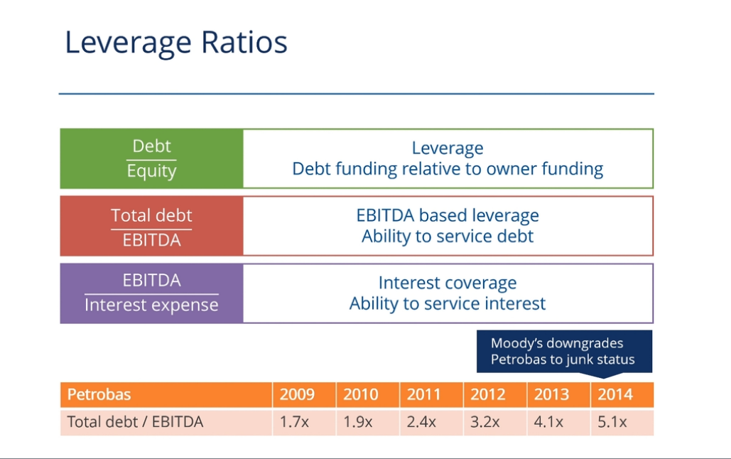 <p>D/E too much debt, leverage effect exagerates returns</p><p>Total debt / EBTDA  gives idea no. years to pay of debt</p><p>Interest coverage how much we can pay interest</p><p></p><p></p>