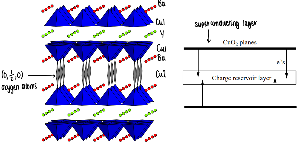 <p>The square planar layers are separated by ‘charge reservoir layers’ that control the average Cu oxidation state in the layers. The CuO2 planes form the superconducting layers that allow electrons to move into the charge reservoir.</p><p>The average O.S. should be > 2+.</p><p></p>