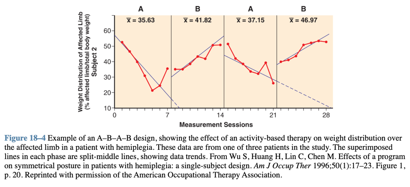 <p><span>Shows how/if behavior reverses when treatment is removed. ( does this by adding a second baseline</span></p>