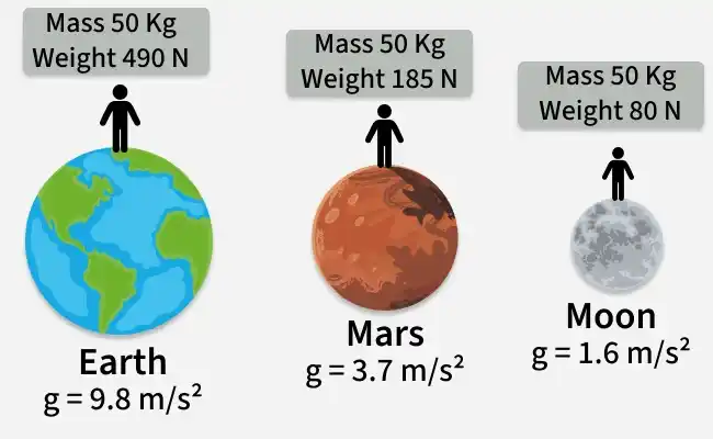 <p>The non-contact force which a massively large object eg sun or earth attracts another object towards itself </p>