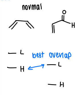 <p>The reaction is accelerated by electron withdrawing groups on the dieneophile and electron donating groups on the diene.</p><ul><li><p>This means the alkene provides the LUMO and the diene provides the HOMO.</p></li></ul><p></p>