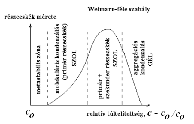 <p>Nagy relatív túltelítésnél, gélpont fölött.</p>