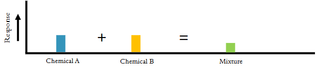 <p>Identify the different interactions.</p>
