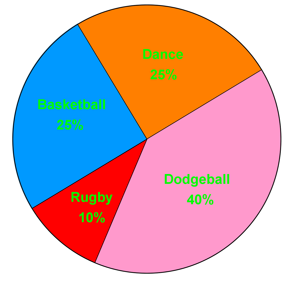 <p>Circle Graph</p>