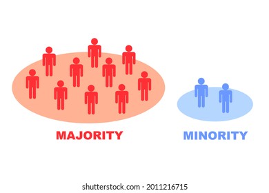 <p>Majority ≠ manority</p>