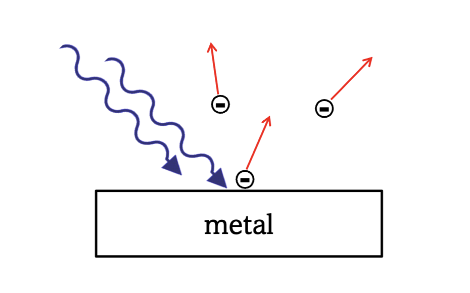 <p>photoelectric effect: Metals can emit electrons when certain electromagnetic radiation (light)</p><p>shines on the surface</p><p>-Electromagnetic radiation transfer energy to the electrons in the metal, where</p><p>the electrons gain enough energy to leave the metal.</p>