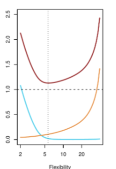 <ul><li><p>bias and variance trade off at a middle flexibility</p></li><li><p>bias drops fast as flexibility rises, the minimum sits in the middle</p></li></ul><p></p>