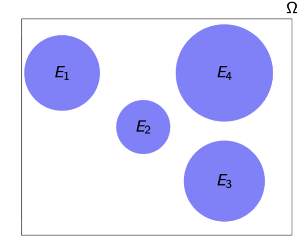 <p>2 Events: mutually exclusive if intersection is empty</p><p>E1 ∩ E2 = ∅.</p><p>Sequence of events: mutually exclusive in same way</p><p>Ei ∩ Ej = ∅, for any i unequal j.</p>