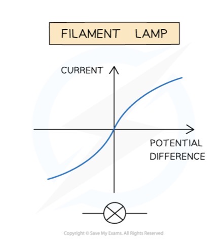 <ul><li><p>As the current increases, the temperature of the filament in the lamp increases. </p></li><li><p>The higher temperature causes the atoms in the metal to vibrate more.</p></li></ul><ul><li><p> This increases resistance and therefore current increases more slowly. </p></li></ul><p></p>