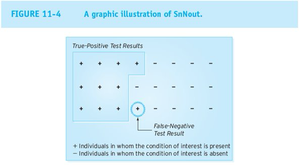 <p></p><ul><li><p><strong>Sn</strong>&nbsp;= Sensitivity</p></li><li><p><strong>N&nbsp;</strong>= Negative Test Result</p></li><li><p><strong>Out =</strong>&nbsp;Rule&nbsp;<u>out</u>&nbsp;the disorder</p></li><li><p>(If a sensitivity test is negative, we can rule out the disorder)</p></li></ul><p></p>