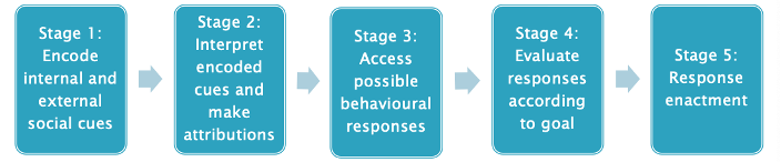 <p><span style="background-color: transparent;">Explains the development of aggressive beh.</span></p><p><span style="background-color: transparent;">What cog processes are evoked in response to social stimuli.&nbsp;</span></p><p><br></p><p><span style="background-color: transparent;">Stage 1: someone bumps into arm</span></p><ul><li><p><span style="background-color: transparent;">Then make an interpretation - they're always trying to get at me or busy halfway (meaning behind beh)</span></p></li><li><p><span style="background-color: transparent;">Could ignore beh, push back, ask to apologize</span></p></li><li><p><span style="background-color: transparent;">Evaluate according to social goal - eg get out of situation without any hassle, also based on expectations of outcome&nbsp;&nbsp;</span></p></li></ul><ul><li><p><span style="background-color: transparent;">Cognitive processes in response to social stimulus</span></p></li><li><p><span style="background-color: transparent;">Looks at how perceive cues, make attributions, generate solutions, and decide how to respond behaviourally</span></p></li><li><p><span style="background-color: transparent;">Stages 2 and 4 most studied in aggression research</span></p></li><li><p><span style="background-color: transparent;">Physically aggressive children have hostile attributional biases (stage 2)&nbsp;</span></p></li><li><p><span style="background-color: transparent;">Cog processes affected by past experience, attachment relationships also come into play&nbsp;</span></p></li></ul><p></p>