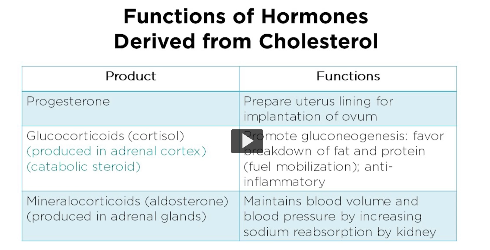 <p><u>functions of hormones derived from cholesterol</u></p><p>Here we have the function of steroid hormones. </p><p>Progesterone plays a crucial role in the female reproductive system. Progesterone helps to prepare the uterus for implantation of fertilized egg by thickening the uterine lining. It also maintains the uterine lining throughout the pregnancy and prevents contractions of uterine muscles, thus supporting the development of the fetus. Additionally, progesterone is involved in the regulation of the menstrual cycle and helps prepare the mammeric glands for lactation. </p><p></p>