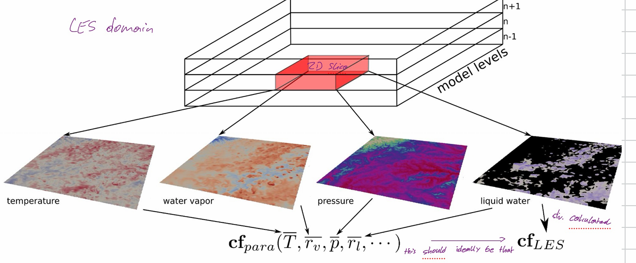 <ul><li><p>LES is split up into many individual slices. The statistical properties of the variables in the slice are used as input for the parameterization</p></li><li><p>parameterized cloud fraction can be directly compared to cloud fraction of the LES slice</p></li></ul><p></p>