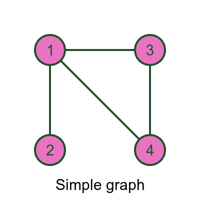 <p>Simple Graph </p>