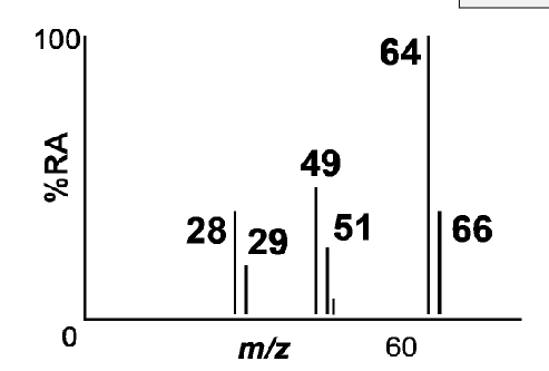 <p>Why does CH₃CH₂Cl have 2 peaks for M<sup>+. </sup>?</p>