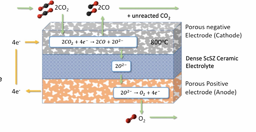 <ul><li><p>Heated CO2 (800°C) flows over the nickel-catalysed cathode surface under an applied electric potential CO2 + 2e- → CO + O²-</p></li><li><p>CO and any unreacted CO2 are exhausted through an outlet tube</p></li><li><p>O²- ions are electrochem. driven through the solid oxide electrolyte to the anode and combine there to produce the gaseous O2 that is relased from the anode cavity at a rate proportional to the current</p></li></ul><p></p>