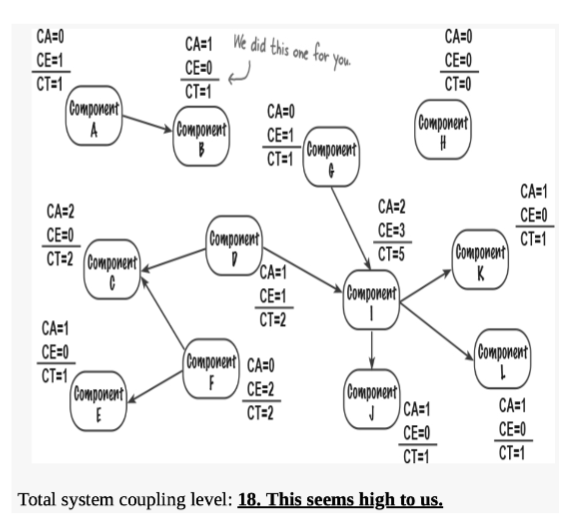 <p><span><span>Se puede medir el grado de</span></span><br><span><span>acoplamiento de un componente</span></span><br><span><span>específico mediante tres factores:</span></span><br><span><span>su acoplamiento aferente total (AC),</span></span><br><span><span>su acoplamiento eferente total (EC)</span></span><br><span><span>y su acoplamiento total (CT), o la</span></span><br><span><span>suma del acoplamiento aferente y</span></span><br><span><span>eferente total.</span></span></p>