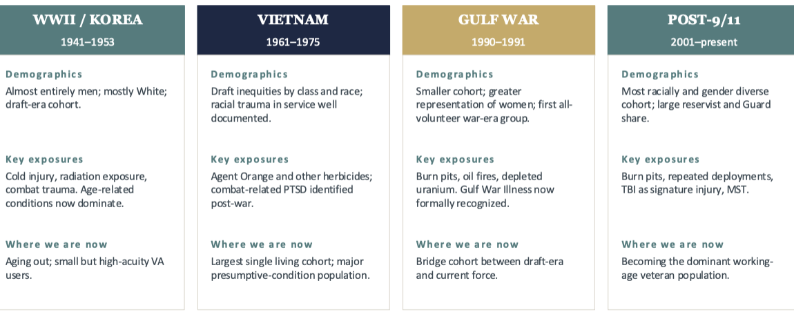 <p>True, different eras carry different demographics, exposure histories, and policy contexts into the VA system today</p>
