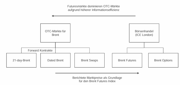<p><strong>OTC-Märkte für Brent</strong> (bilateraler Handel, Forward-Kontrakte):</p><ul><li><p><strong>21-day-Brent</strong>: der klassische physische Kassahandel für Brent-Ladungen mit Lieferung 21 Tage im Voraus</p></li><li><p><strong>Dated Brent</strong>: Kontrakte mit konkretem, feststehendem Lieferdatum (näher am Liefertermin als 21-day-Brent)</p></li><li><p><strong>Brent Swaps</strong>: rein finanzielle Kontrakte zur Absicherung von Preisdifferenzen zwischen den Zeitpunkten</p></li></ul><p class="font-claude-response-body break-words whitespace-normal"><strong>Börsenhandel (ICE London)</strong>:</p><ul><li><p><strong>Brent Futures</strong>: standardisierte, börslich gehandelte Terminkontrakte</p></li><li><p><strong>Brent Options</strong>: Optionen auf die Futures</p></li></ul><p class="font-claude-response-body break-words whitespace-normal"></p><ol><li><p>Die berichteten OTC-Marktpreise (v. a. Dated Brent) fließen als Grundlage in die Berechnung des Brent Futures Index ein.</p></li><li><p>Trotzdem dominieren die Futures-Märkte die OTC-Märkte, weil sie aufgrund höherer Liquidität und Transparenz eine höhere Informationseffizienz aufweisen – Preisänderungen schlagen sich zuerst im Futures-Markt nieder und wirken von dort auf die OTC-Preise zurück.</p></li></ol><p></p>