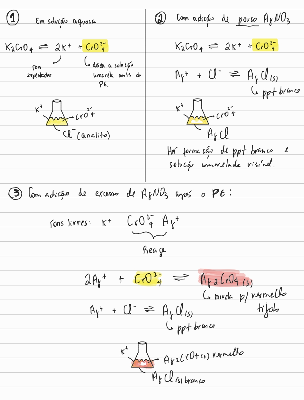 <p>Em solução aquosa o cromato de potássio se dissocia e o íon cromato deixa a solução amarela. Com adição de AgNO3, a prata reage com haleto formando ppt branco, após excesso de prata após o PE, o cromato reage com prata formando, cromato de prata Ag2CrO4, ppt de coloração vermelho tijolo. Essa cor permanente durante a agitação indica ponto final da titulação.</p>