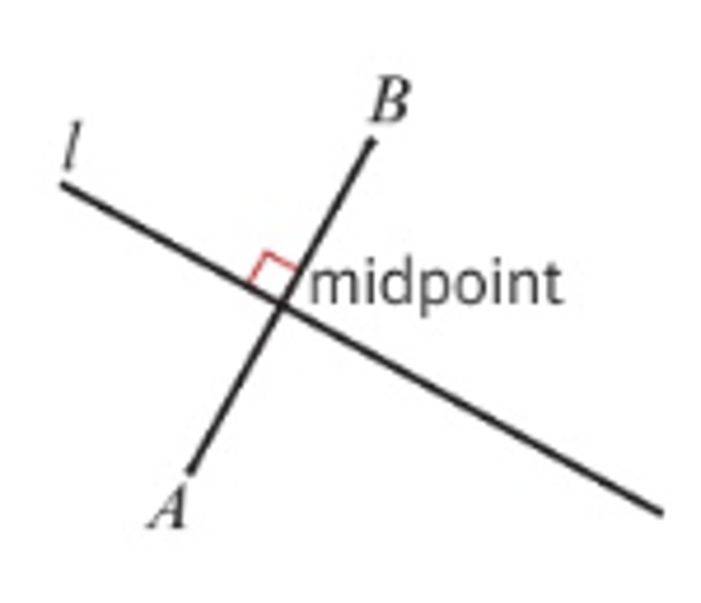 <p>- The perpendicular bisector of a line segment, AB, is the straight line that is perpendicular to AB and passes through the midpoint of AB.</p><p>- If the gradient of AB is m, then the gradient of the perpendicular bisector will be -1/m.</p>