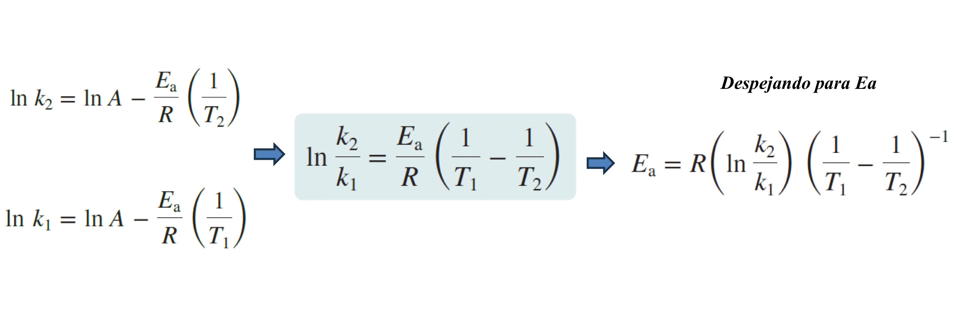 <p><strong><em>Método 2: Determinación de Ea</em></strong></p><p>Conociendo las constantes de rapidez (k) a dos temperaturas dadas</p>
