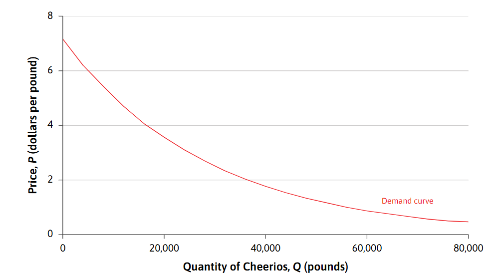 <p>-The curve that shows the quantity that <em>will </em>be bought at each possible price</p>