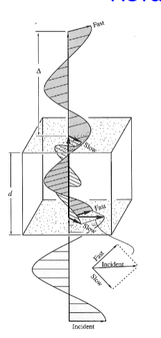 <p><span>The light entering the mineral</span><br><span>with thickness</span><br><span>d is split into</span><br><span>slow and fast rays. In the time</span><br><span>it takes the slow ray to pass</span><br><span>through the mineral, the fast</span><br><span>ray will have traveled through</span><br><span>the mineral plus an additional</span><br><span>distance Δ, which is the</span><br><span>retardation.</span></p>