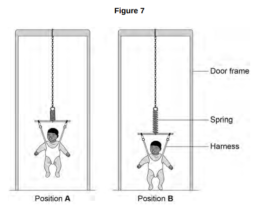 <p>A baby bouncer is a harness attached to a spring that hangs from a door frame.</p><p>Figure 7 shows a baby in a baby bouncer in two positions.</p><p>The baby bouncer should not be used with babies that have a mass greater than 12 kg.</p><p><strong><mark data-color="yellow" style="background-color: yellow; color: inherit;">Suggest</mark> one reason why. [1 mark]</strong></p>