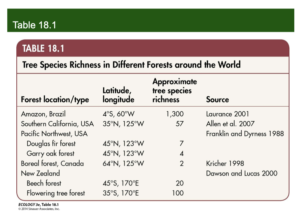 <p>Table 18.1 - Tree Species Richness</p>