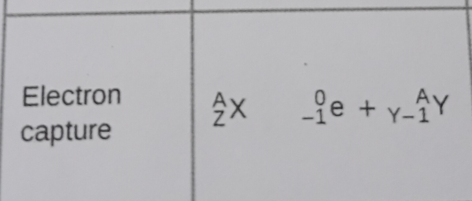 <p>An electron is absorbed by the nucleus, converting a proton into a neutron. Mass number is unchanged, and atomic number decreases by 1.</p>