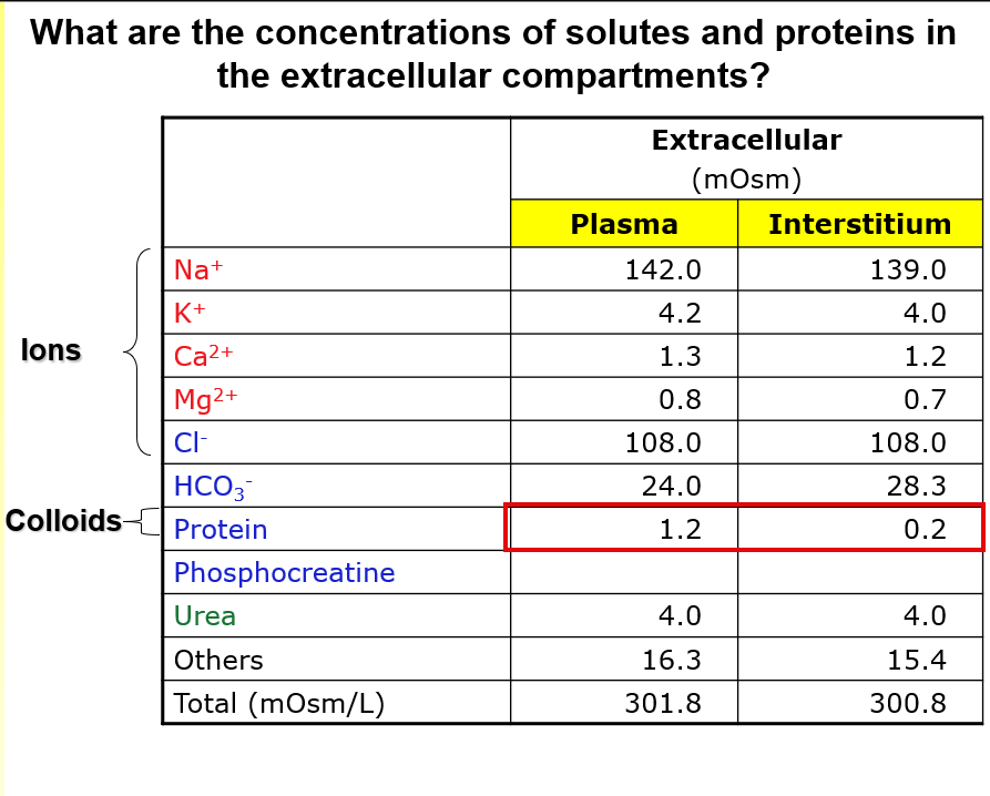 <p>only difference is plasma contains 6x the conc of protein </p>