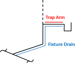 <p>the pipe that connects a trap serving a fixture to another part of a drainage system.</p>