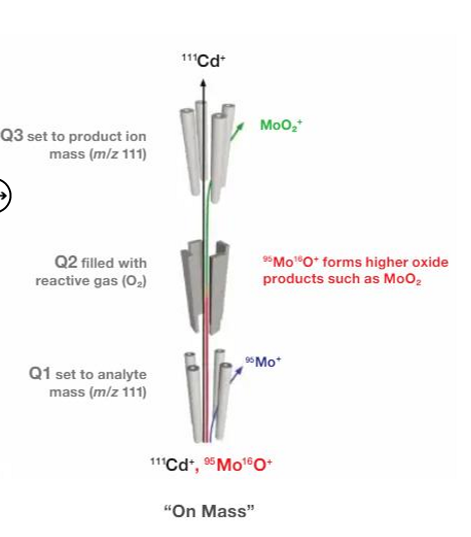 <p>Example use with Cadmeium (m/z = 111) and MoO (111)</p><ul><li><p><span>Set product ion mass to 111 in Q1</span></p></li><li><p><span>Q2 filled with reactive gas converts interferant into something new</span></p></li><li><p><span>Q3 measures 111 still, and only Cd+ is measured</span></p></li></ul><p></p>