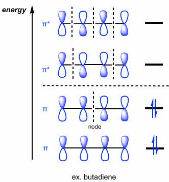 <ul><li><p>the lowest-energy MO has every p-orbital lobe in phase, and it has one node (through the nucleus, splitting p orbitals in half)</p></li><li><p>each higher MO adds exactly one more node; more nodes = higher energy. the most antibonding MO (all adjacent lobes out of phase) is highest in energy</p></li><li><p>fill the MOs from the bottom up with the correct number of pi electrons (electrons participating in the pi system: 2 from each bond, 2 from a lone pair)</p></li><li><p>if there’s an odd number of p orbitals, then one of the p orbitals will lie on the boundary (neither bonding nor antibonding)</p></li><li><p>if there’s an even number of p orbitals, then there will be an event number of p orbitals above and below the boundary (so, either bonding or antibonding)</p></li><li><p>don’t forget to label the bonding / antibonding orbitals!</p></li></ul><p></p>