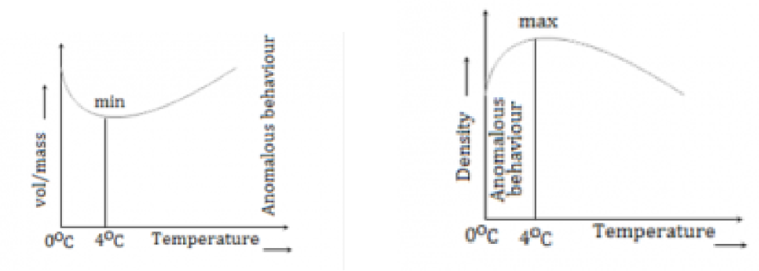 <p>The expansion of water as it expands when cooled and contract when heated between 0oC to 4oC. This behaviour of water is called anomalous expansion of water.</p>