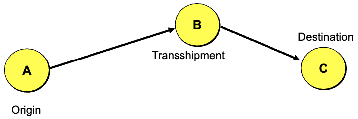 <ol><li><p><strong>origin</strong></p></li><li><p><strong>destination</strong></p></li><li><p><strong>transshipment</strong></p></li></ol><p></p>
