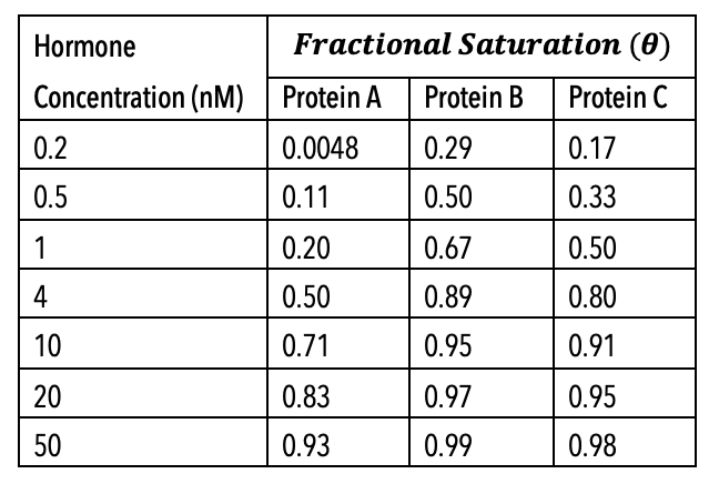 <p><span>Three membrane receptor proteins bind to the same hormone. Use the data in the table below to answer the following 4 questions regarding these binding interactions.</span><br><br><span>Based on the data presented in the table, which protein (A, B, or C) binds least tightly to the hormone being studied?</span><br></p>